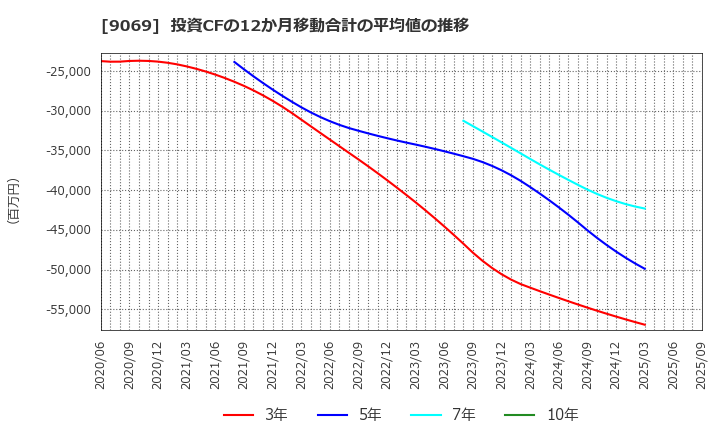 9069 センコーグループホールディングス(株): 投資CFの12か月移動合計の平均値の推移