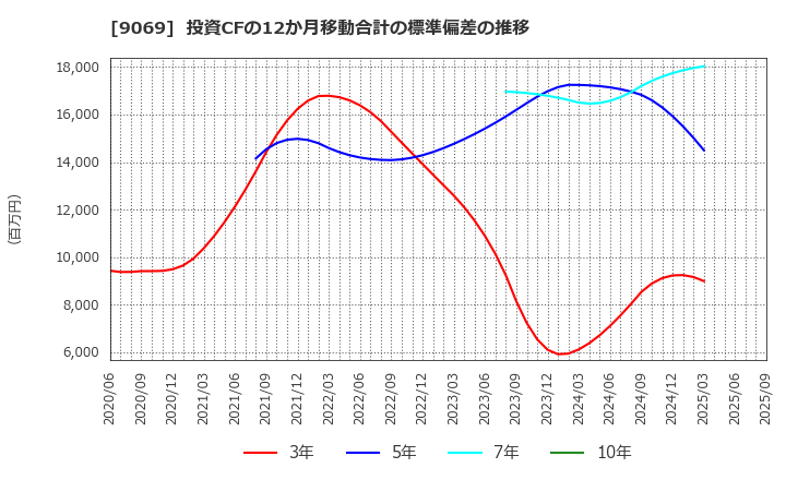 9069 センコーグループホールディングス(株): 投資CFの12か月移動合計の標準偏差の推移
