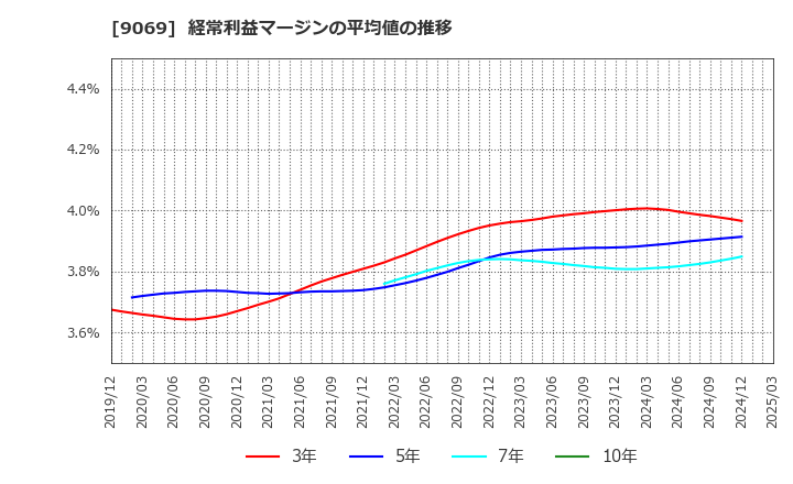 9069 センコーグループホールディングス(株): 経常利益マージンの平均値の推移