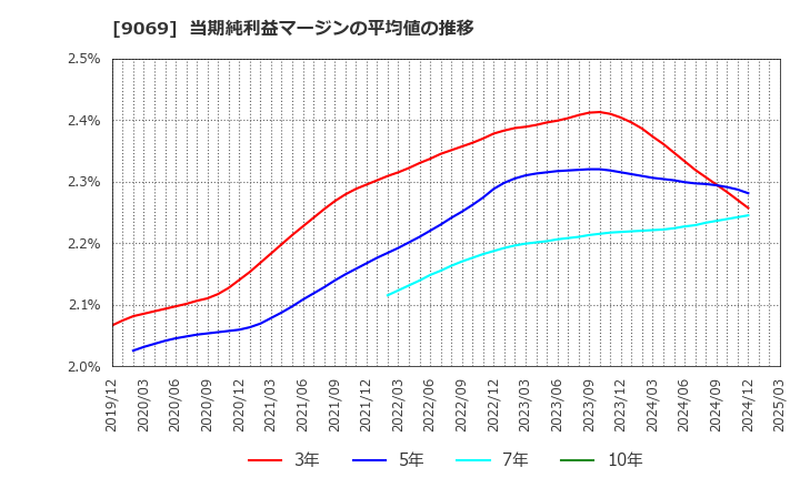 9069 センコーグループホールディングス(株): 当期純利益マージンの平均値の推移