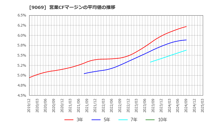 9069 センコーグループホールディングス(株): 営業CFマージンの平均値の推移