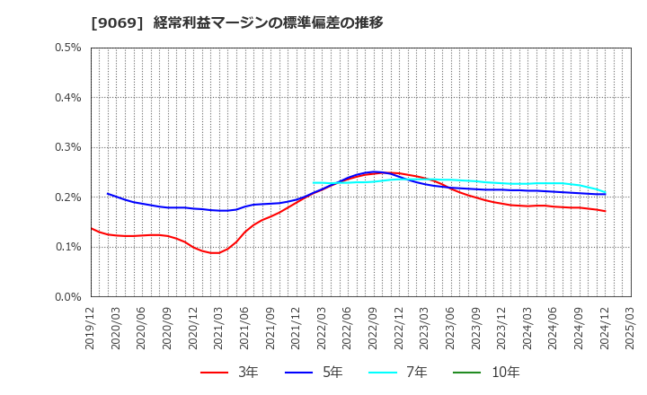 9069 センコーグループホールディングス(株): 経常利益マージンの標準偏差の推移
