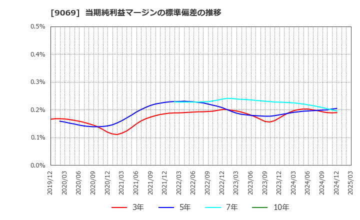 9069 センコーグループホールディングス(株): 当期純利益マージンの標準偏差の推移