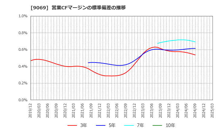 9069 センコーグループホールディングス(株): 営業CFマージンの標準偏差の推移