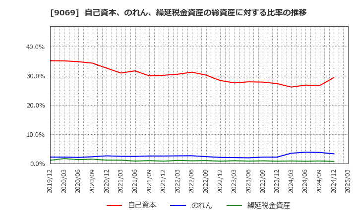 9069 センコーグループホールディングス(株): 自己資本、のれん、繰延税金資産の総資産に対する比率の推移