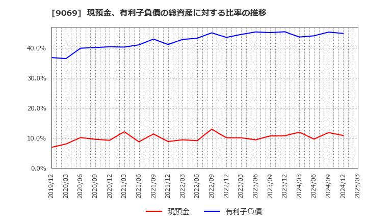 9069 センコーグループホールディングス(株): 現預金、有利子負債の総資産に対する比率の推移