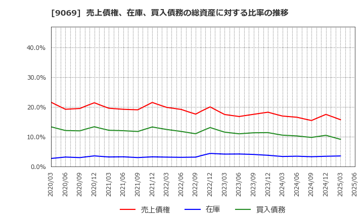 9069 センコーグループホールディングス(株): 売上債権、在庫、買入債務の総資産に対する比率の推移