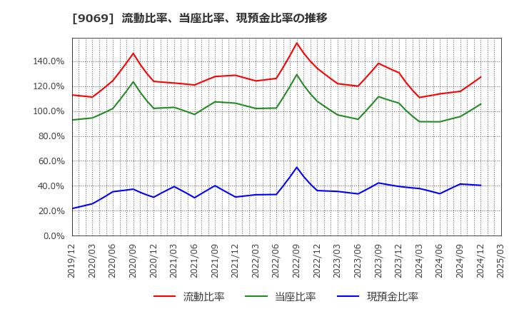 9069 センコーグループホールディングス(株): 流動比率、当座比率、現預金比率の推移