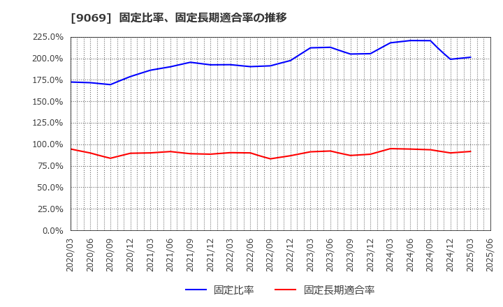 9069 センコーグループホールディングス(株): 固定比率、固定長期適合率の推移