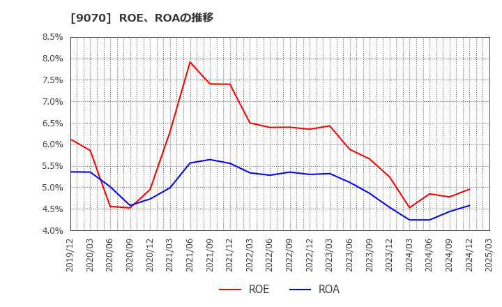 9070 トナミホールディングス(株): ROE、ROAの推移