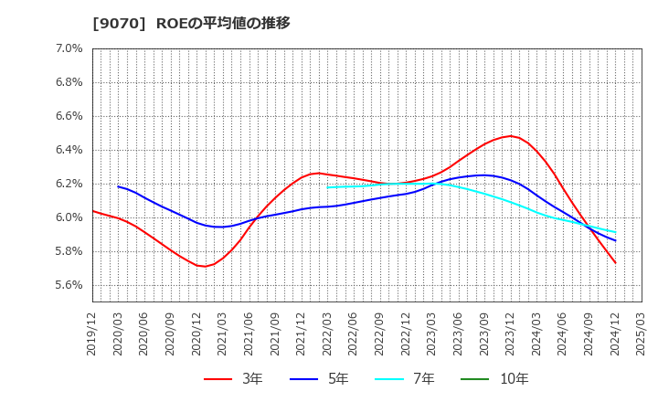 9070 トナミホールディングス(株): ROEの平均値の推移
