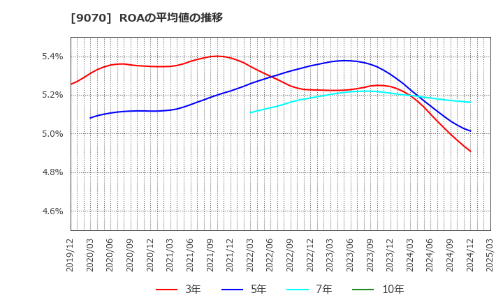 9070 トナミホールディングス(株): ROAの平均値の推移