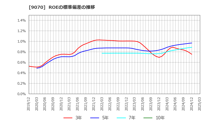 9070 トナミホールディングス(株): ROEの標準偏差の推移