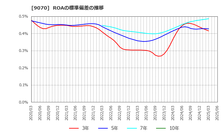 9070 トナミホールディングス(株): ROAの標準偏差の推移
