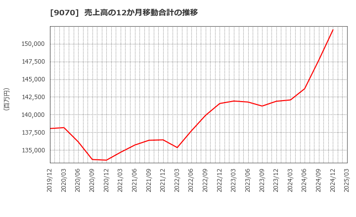 9070 トナミホールディングス(株): 売上高の12か月移動合計の推移