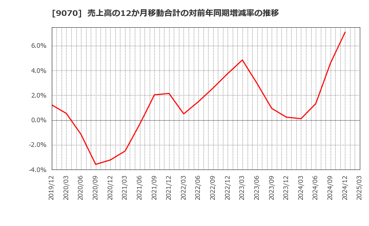 9070 トナミホールディングス(株): 売上高の12か月移動合計の対前年同期増減率の推移
