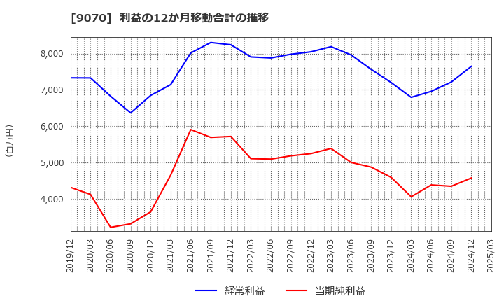 9070 トナミホールディングス(株): 利益の12か月移動合計の推移