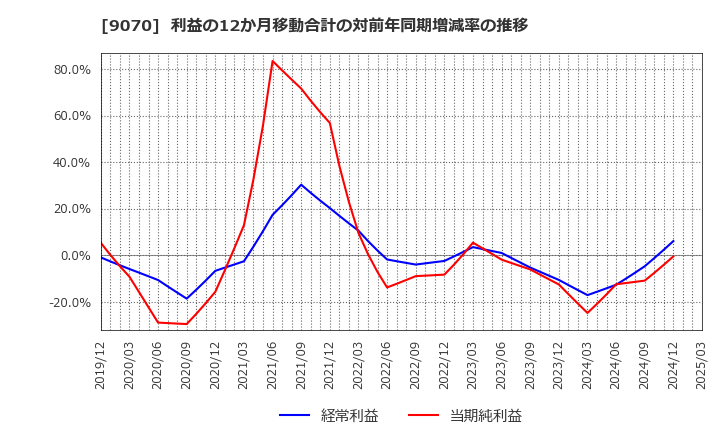 9070 トナミホールディングス(株): 利益の12か月移動合計の対前年同期増減率の推移