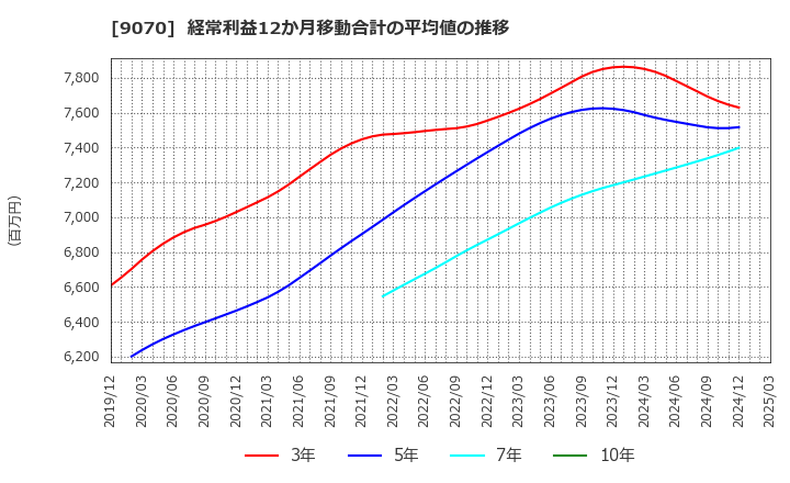 9070 トナミホールディングス(株): 経常利益12か月移動合計の平均値の推移