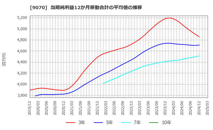 9070 トナミホールディングス(株): 当期純利益12か月移動合計の平均値の推移