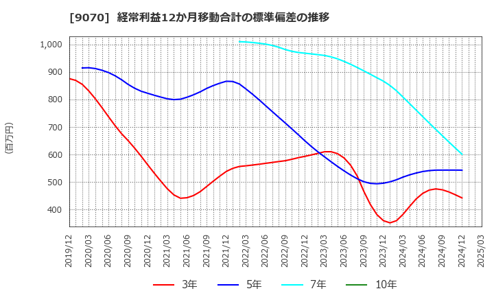 9070 トナミホールディングス(株): 経常利益12か月移動合計の標準偏差の推移