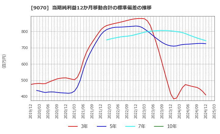 9070 トナミホールディングス(株): 当期純利益12か月移動合計の標準偏差の推移