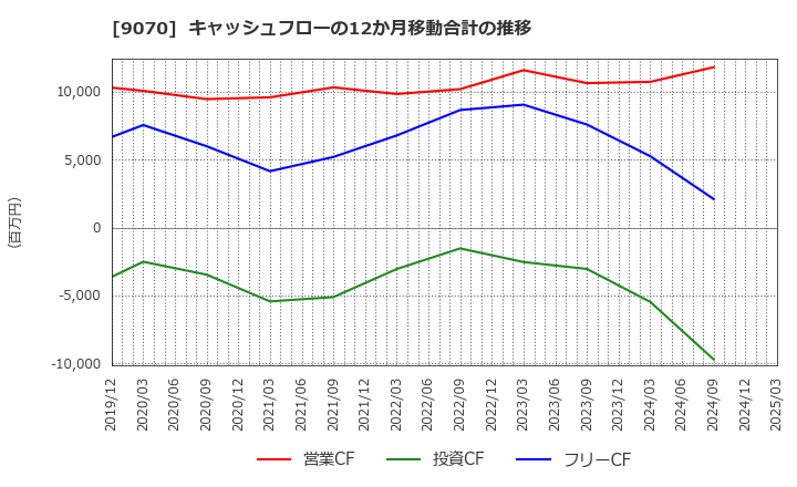 9070 トナミホールディングス(株): キャッシュフローの12か月移動合計の推移
