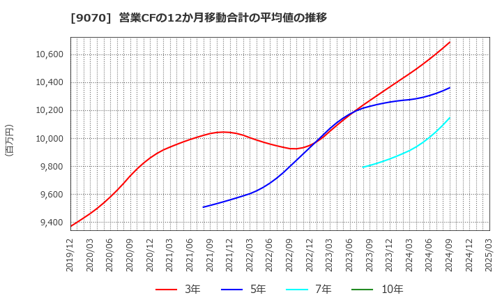 9070 トナミホールディングス(株): 営業CFの12か月移動合計の平均値の推移