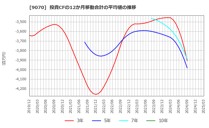 9070 トナミホールディングス(株): 投資CFの12か月移動合計の平均値の推移