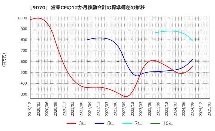 9070 トナミホールディングス(株): 営業CFの12か月移動合計の標準偏差の推移