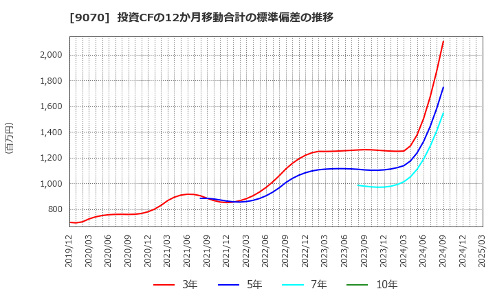 9070 トナミホールディングス(株): 投資CFの12か月移動合計の標準偏差の推移