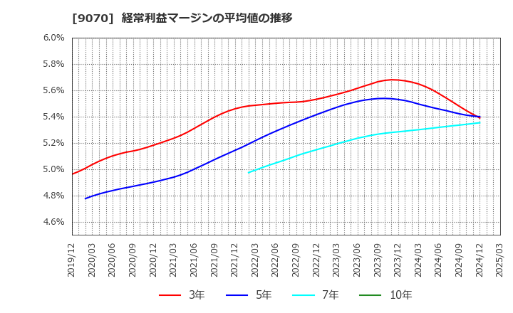 9070 トナミホールディングス(株): 経常利益マージンの平均値の推移