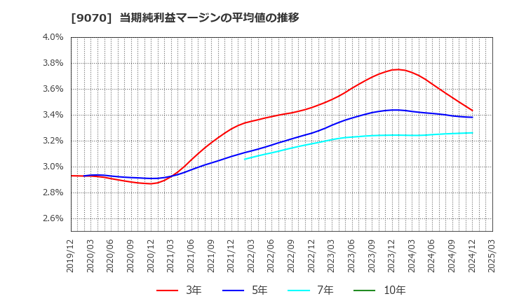 9070 トナミホールディングス(株): 当期純利益マージンの平均値の推移