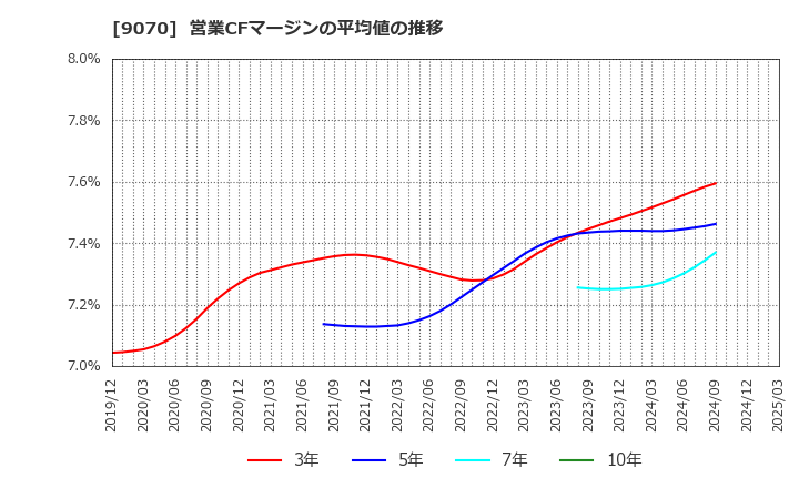 9070 トナミホールディングス(株): 営業CFマージンの平均値の推移