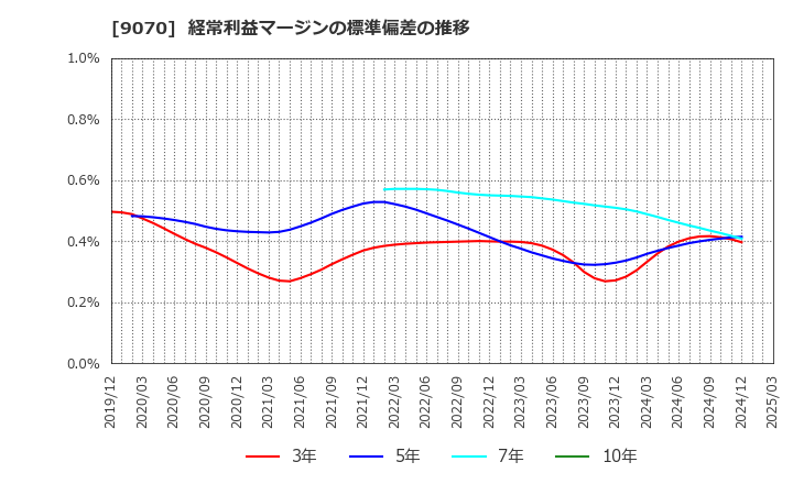 9070 トナミホールディングス(株): 経常利益マージンの標準偏差の推移