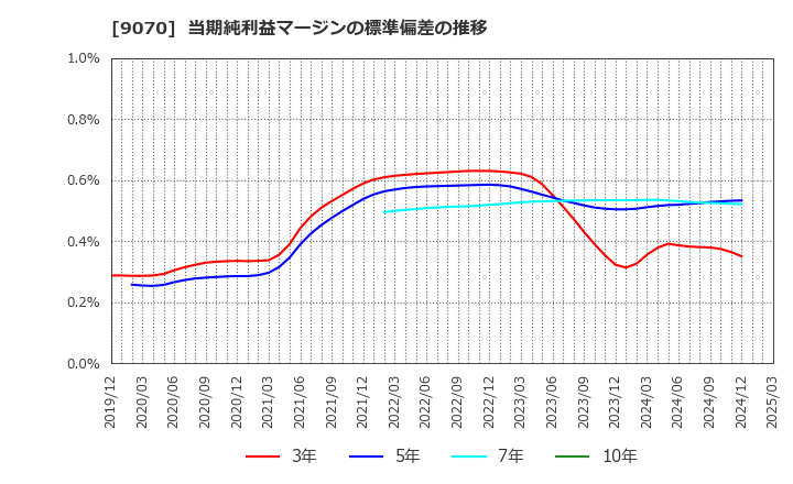 9070 トナミホールディングス(株): 当期純利益マージンの標準偏差の推移