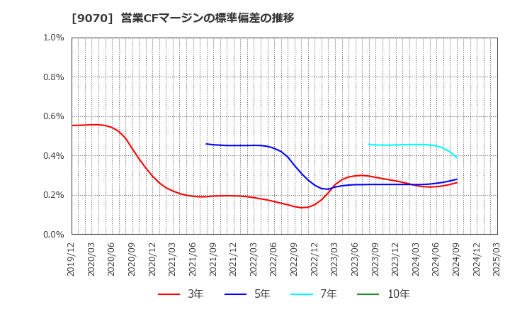9070 トナミホールディングス(株): 営業CFマージンの標準偏差の推移