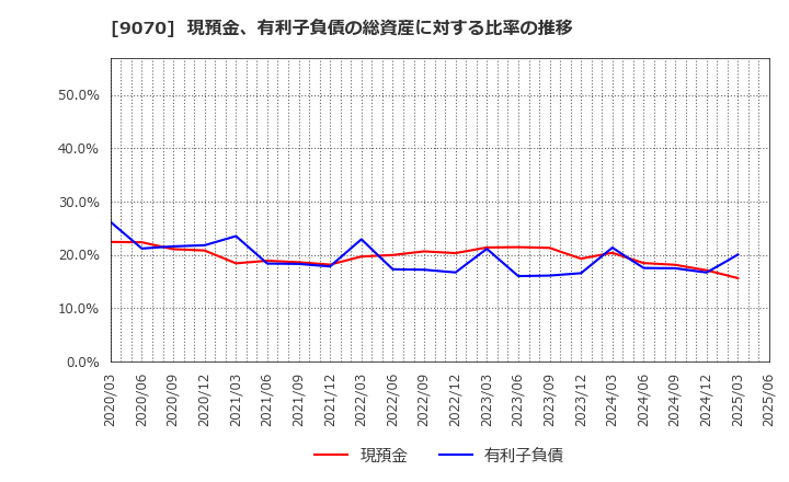 9070 トナミホールディングス(株): 現預金、有利子負債の総資産に対する比率の推移