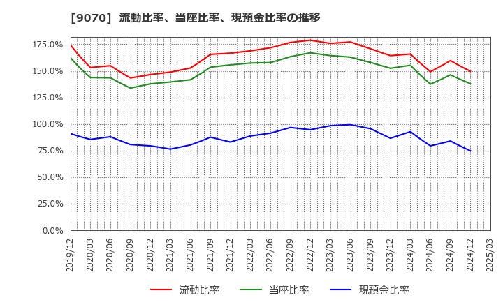 9070 トナミホールディングス(株): 流動比率、当座比率、現預金比率の推移