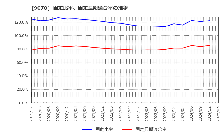 9070 トナミホールディングス(株): 固定比率、固定長期適合率の推移