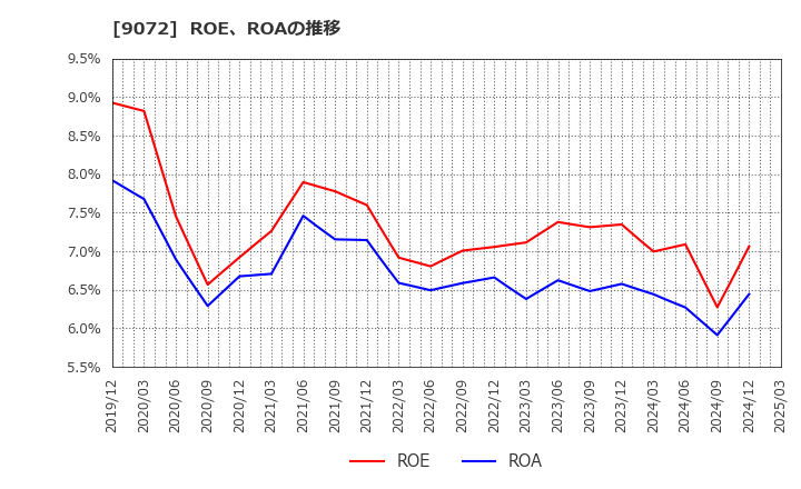 9072 ニッコンホールディングス(株): ROE、ROAの推移