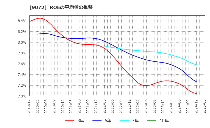 9072 ニッコンホールディングス(株): ROEの平均値の推移