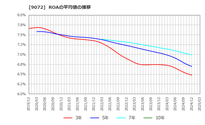 9072 ニッコンホールディングス(株): ROAの平均値の推移