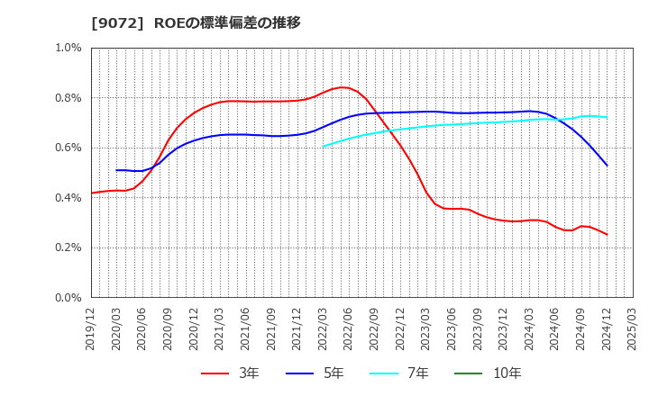 9072 ニッコンホールディングス(株): ROEの標準偏差の推移