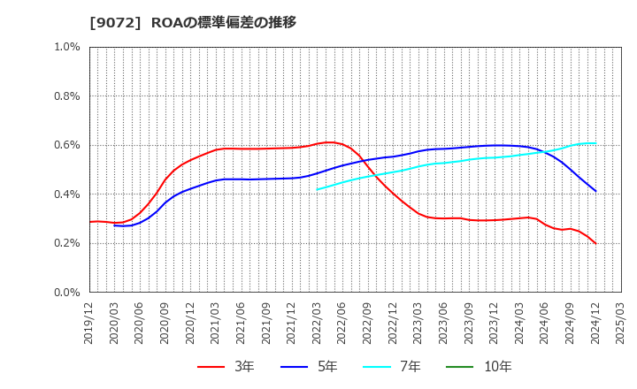 9072 ニッコンホールディングス(株): ROAの標準偏差の推移