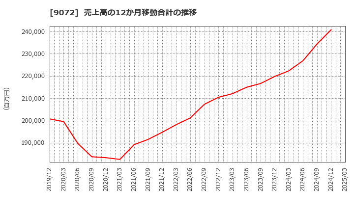 9072 ニッコンホールディングス(株): 売上高の12か月移動合計の推移