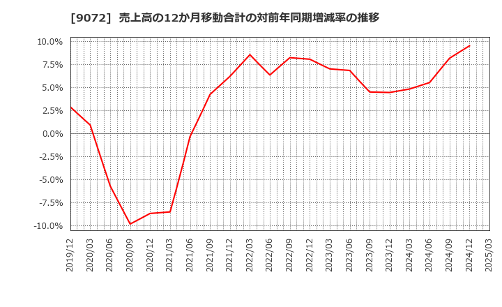 9072 ニッコンホールディングス(株): 売上高の12か月移動合計の対前年同期増減率の推移