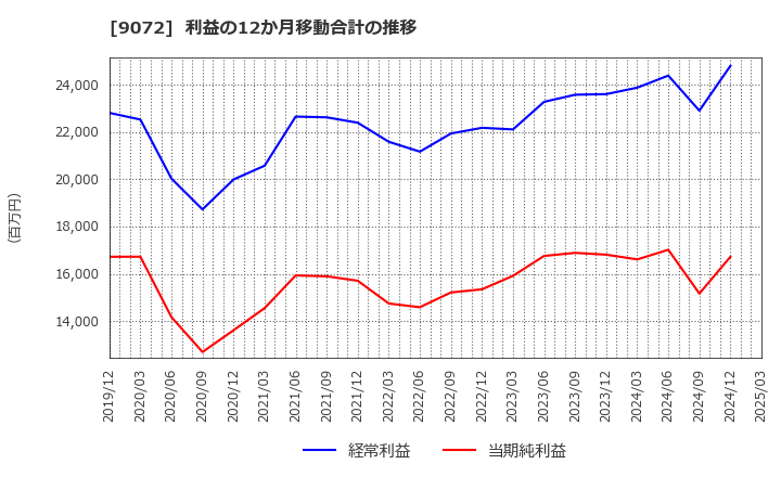 9072 ニッコンホールディングス(株): 利益の12か月移動合計の推移