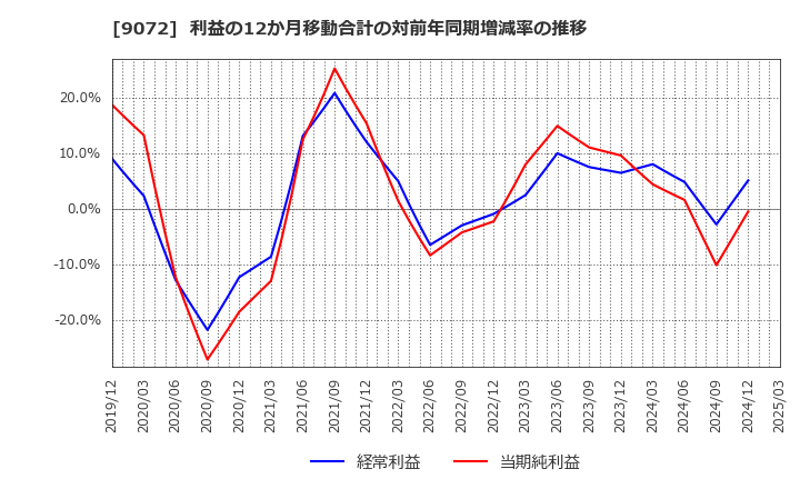 9072 ニッコンホールディングス(株): 利益の12か月移動合計の対前年同期増減率の推移