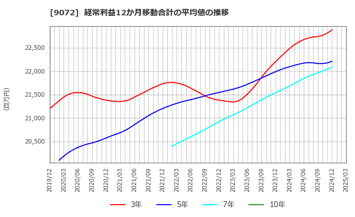 9072 ニッコンホールディングス(株): 経常利益12か月移動合計の平均値の推移